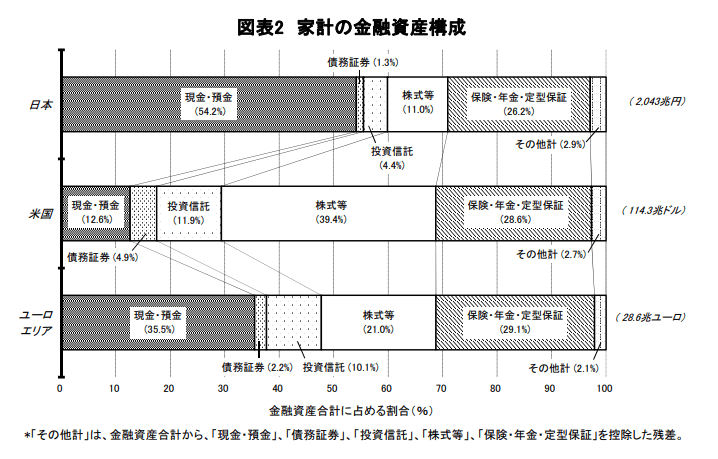 資金循環の日米欧比較（2023年4月～6月末時点）｜日本銀行