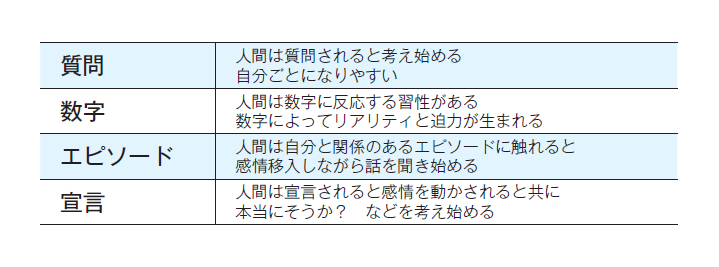 シンプルだけど、人を動かす77のルール プレゼン力の基本