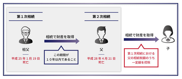 10年以内に連続で相続が発生した人必見！「相次相続控除」