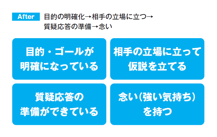 シンプルだけど、人を動かす77のルール プレゼン力の基本