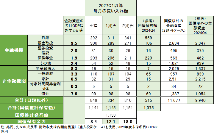 図3:2029年度末の国債推計保有額、国債推計保有余力