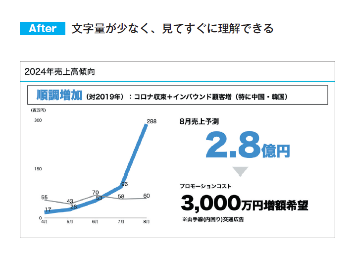 シンプルだけど、人を動かす77のルール プレゼン力の基本