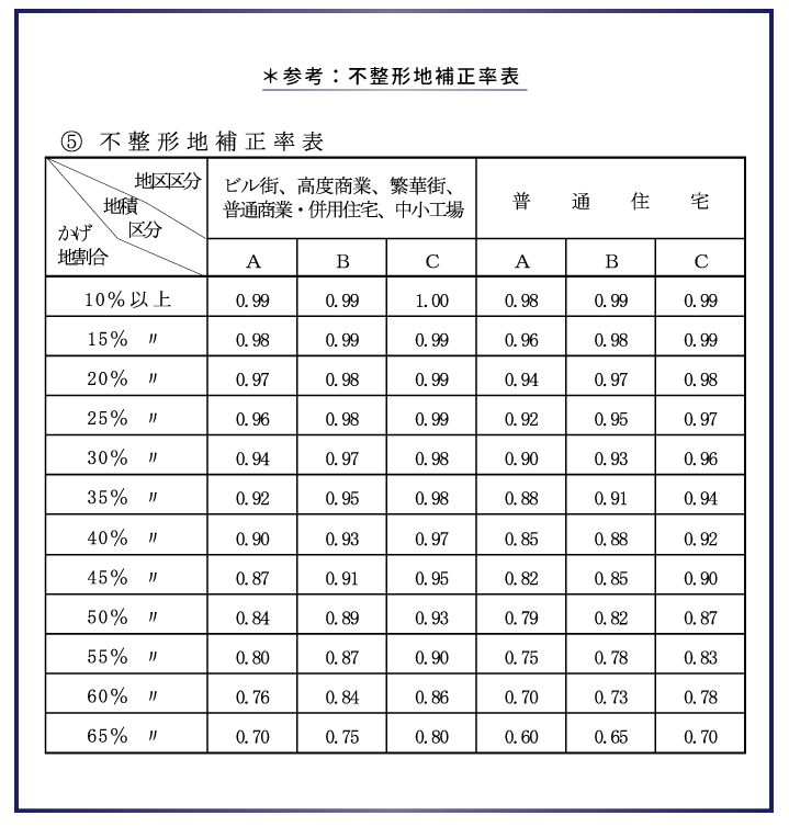 初心者でも分かる！ 税理士が教える相続税の土地評価の方法