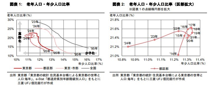 東京都の人口動向