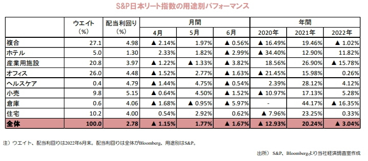 S&P日本リート指数の用途別パフォーマンス