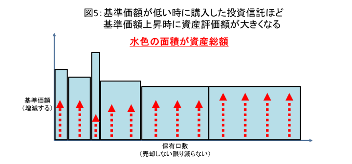 今さら聞きけない投資信託の仕組み ~基準価額と保有口数の関係性~