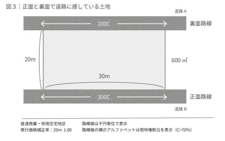 二方路線影響加算率が必要な土地と具体的な計算例を税理士がやさしく解説