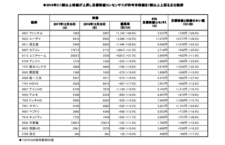 2018年に1割以上株価が上昇し目標株価コンセンサスが昨年末株価を1割以上上回る主な銘柄