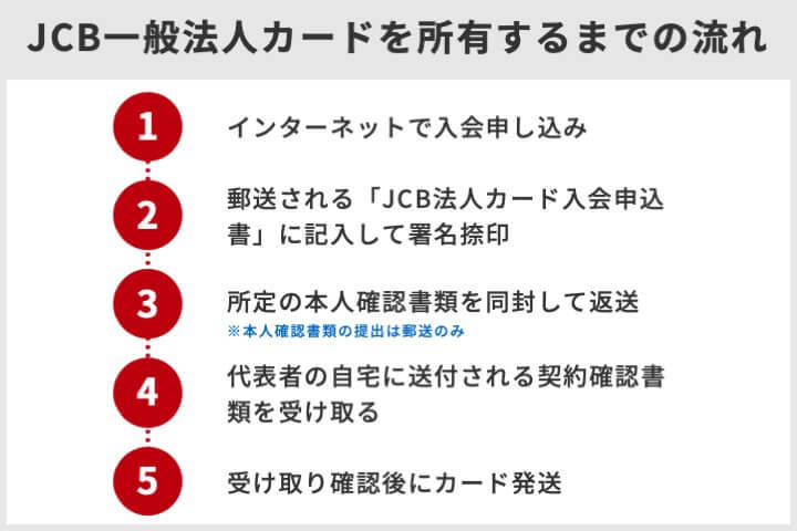 申込フロー