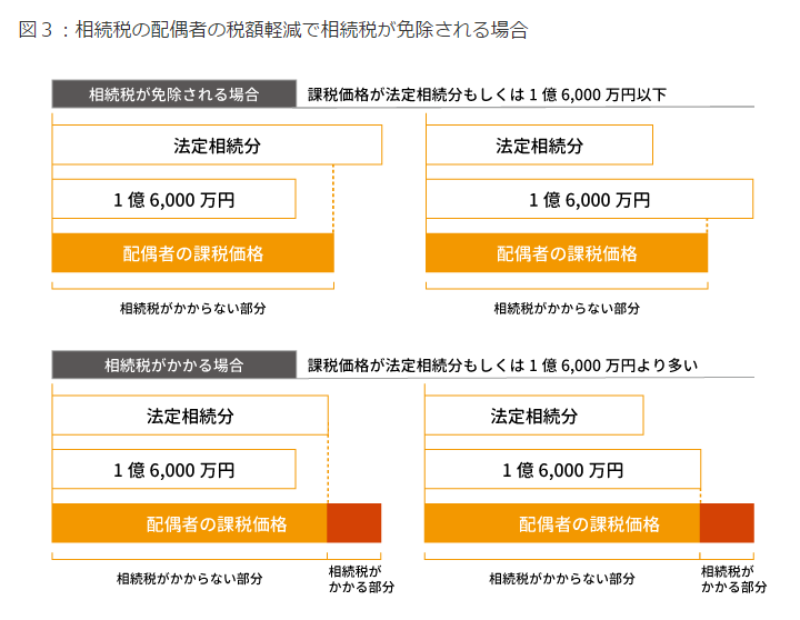 相続税が免除される遺産額は3,600万円が目安！？