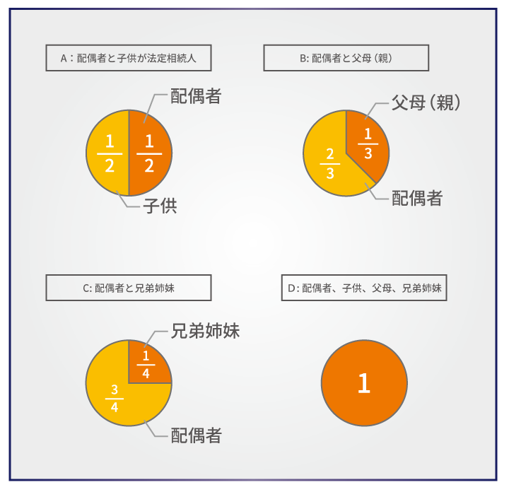 あなたの相続割合を解説！図を見て一目で分かる法定相続分