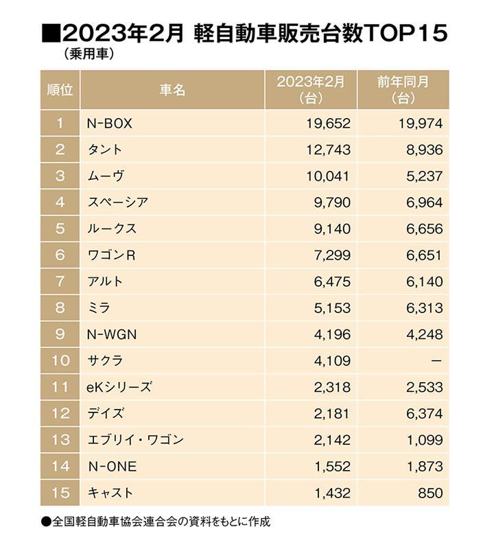 2月軽自動車新車販売台数トップ15。N-BOXが依然首位。ダイハツが好調。（SUV除く軽自動車販売・2023年2月）