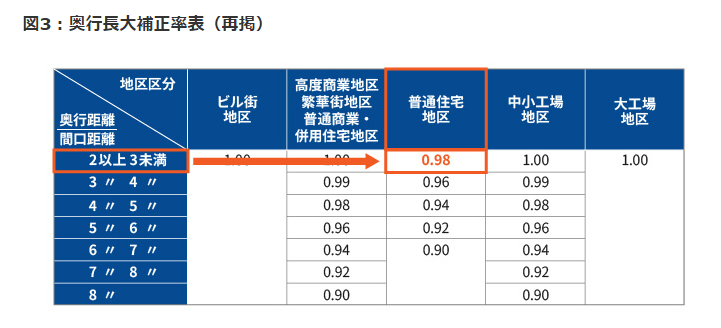 最大10％まで評価減が可能！ 奥行長大補正率を使った土地評価の計算方法