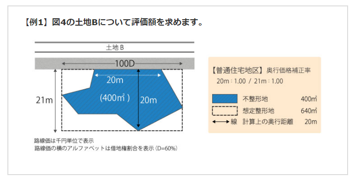 土地を引き継ぐ人必見！ 土地評価を下げる不整形地補正率の評価方法と具体例