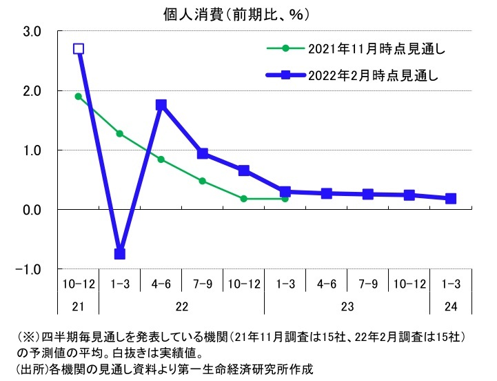 『第一生命経済研究所』より引用