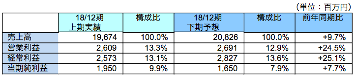 上期・下期動向