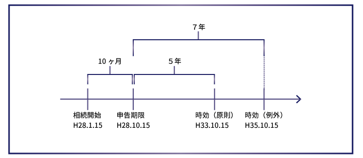 相続税に時効はあるの？知っておくべきポイントまとめ