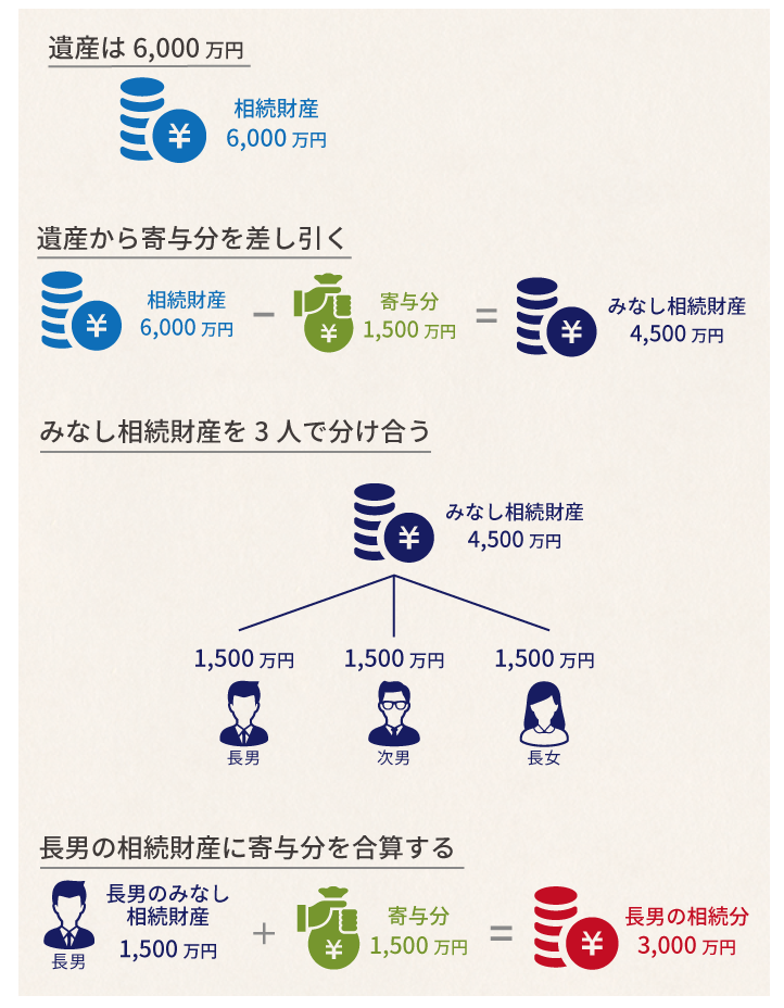 寄与分として結局いくらもらえるの？