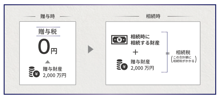 相続時精算課税制度でまとまったお金をタダで贈与！