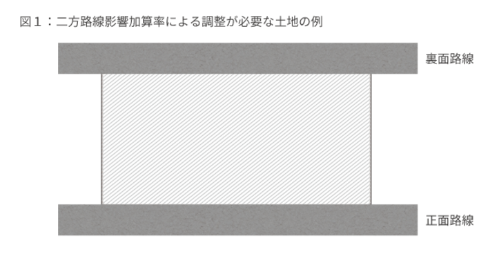 二方路線影響加算率が必要な土地と具体的な計算例を税理士がやさしく解説