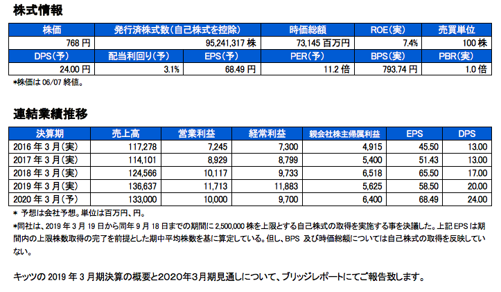 ブリッジレポート 株式会社キッツ(6498)