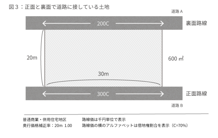 二方路線影響加算率が必要な土地と具体的な計算例を税理士がやさしく解説