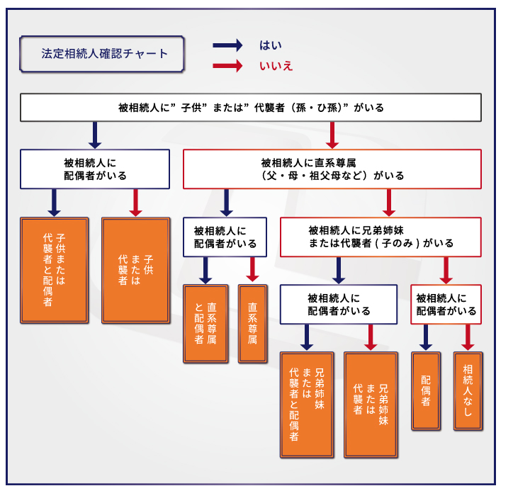 「相続順位」の定義と代表的な3つのパターン＆簡単判定フローチャート