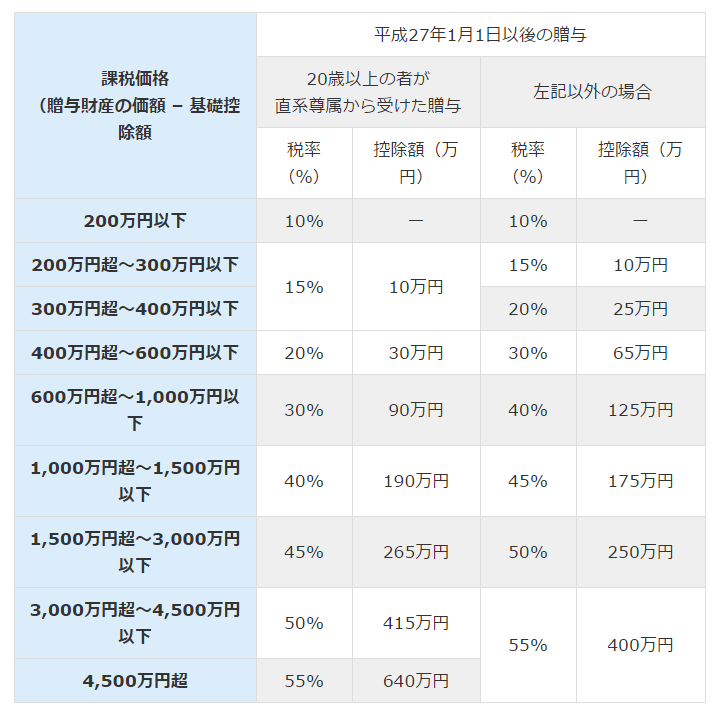 「暦年贈与」の仕方を間違えると相続対策が無意味になる！