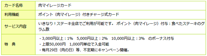 肉マイレージカード