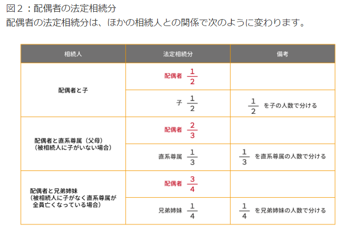 1億6,000万円までなら配偶者の税額軽減で相続税が無税になる！