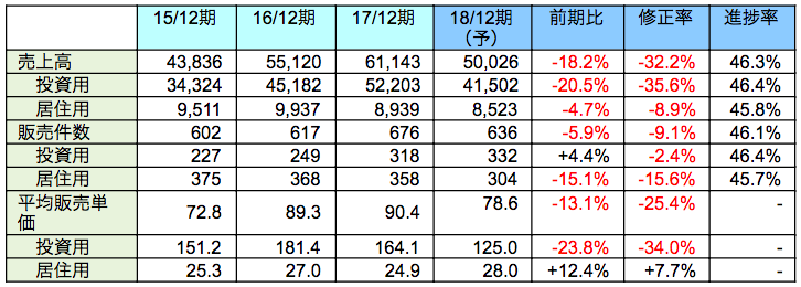不動産買取再販事業の状況
