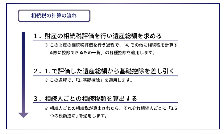 知らないと損！ 6つの相続税の税額控除とその他の3つの控除