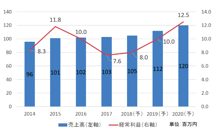 中期経営計画