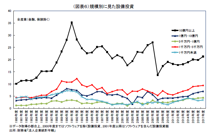 戦後最長景気の弱点