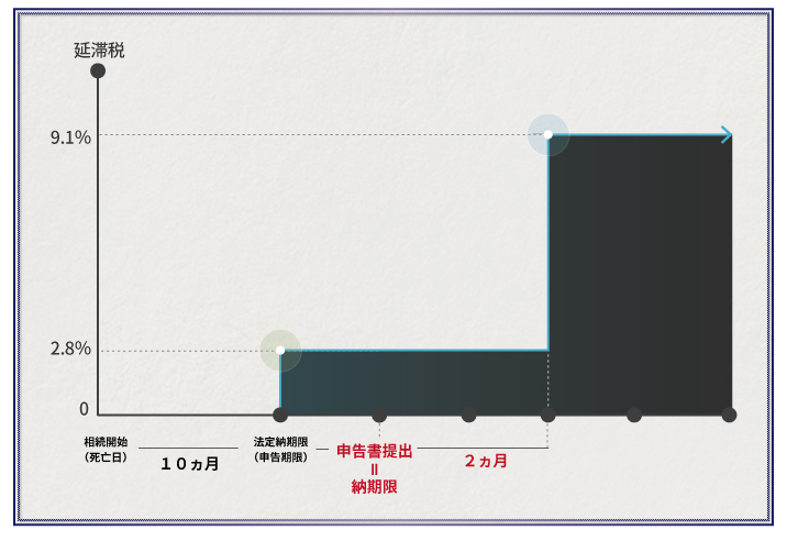 国税庁HPより分かりやすい！相続税の延滞税の解説