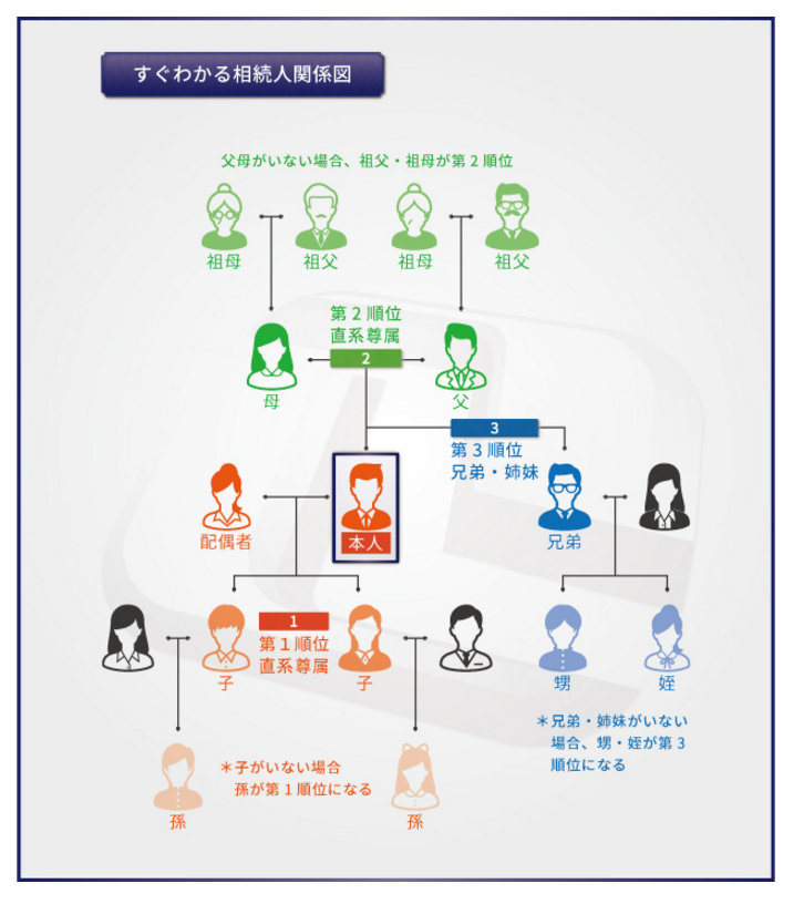 あなたの相続割合を解説！図を見て一目で分かる法定相続分