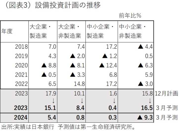 第一生命経済研究所