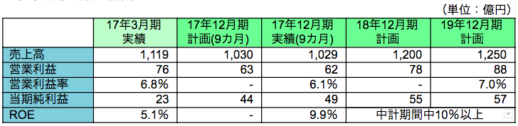 数値目標・計画1