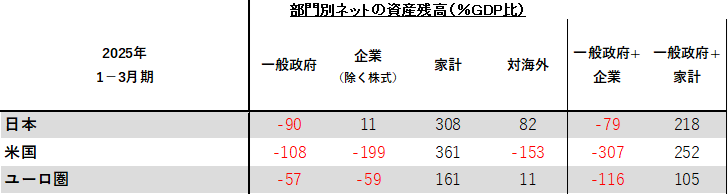 図1:対外純資産も考えた日本の総合的な財政余力は巨大です