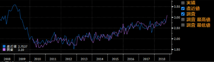 Figure 1. 米国：新規求人数と新規採用数の推移（サンプルの米企業） 2016年1月1日から2018年10月26日（20日移動平均の前年比変化率）