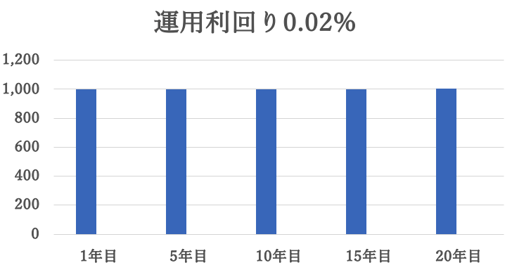 運用利回り0.02%のケース運用利回り別のシミュレーションとおすすめの金融商品