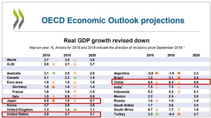 OECDの世界経済の成長率予測