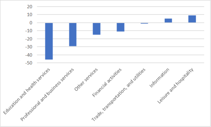 グラフ2　NFP業種別前月比変化幅の4月対比の減少幅