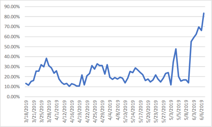 グラフ1　FF金利先物が織り込む7月の利下げ確率