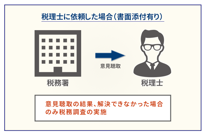 相続税の書面添付制度の適用有り無しで何が違う！？