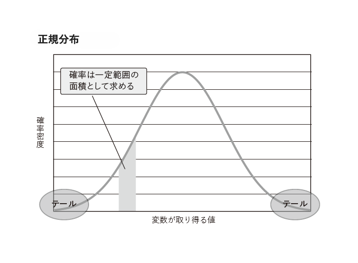 金融と投資のための確率・統計の基本