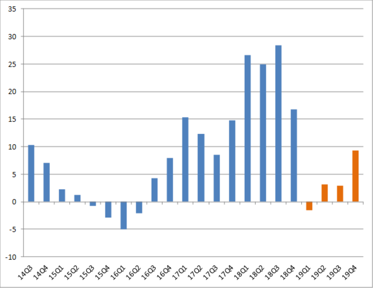 グラフ1：S&P500の純利益前年同期比（％）