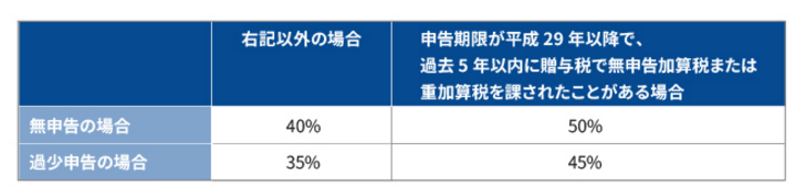 【事例で見る】贈与税を支払わなかった場合における加算税の全てを徹底解説！