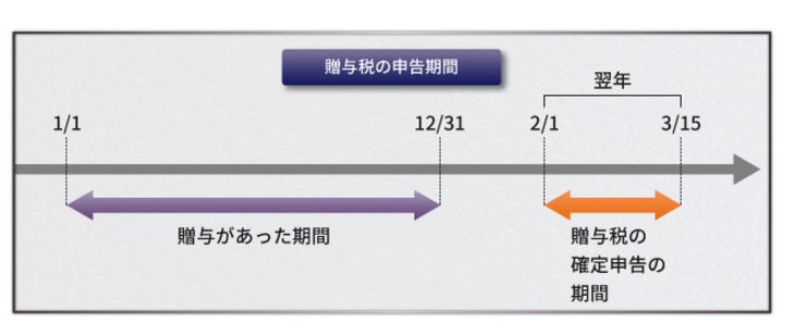 【事例で見る】贈与税を支払わなかった場合における加算税の全てを徹底解説！