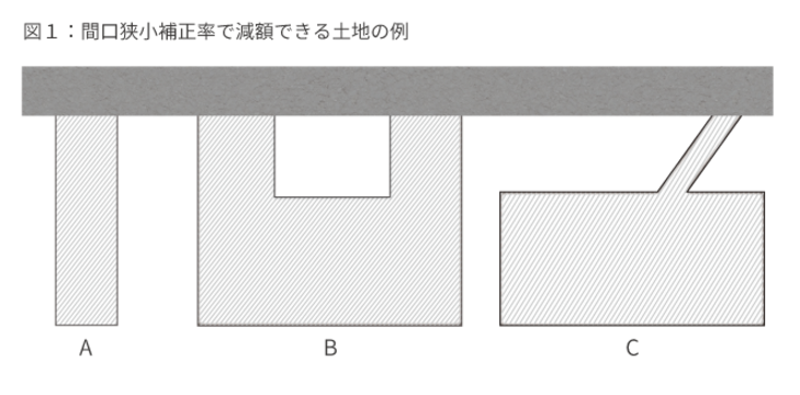 土地の価格を最大1割減額！ 絶対に確認したい間口狭小補正率を使った土地評価の3STEP